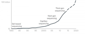 Fig2:The Trend of Improving Gene Sequencing Efficiency