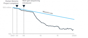 Fig1:The decreasing trend of gene sequencing costs