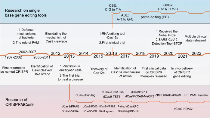 Timeline of major events in the development of CRISPR Cas technology and representative Cas9 variants