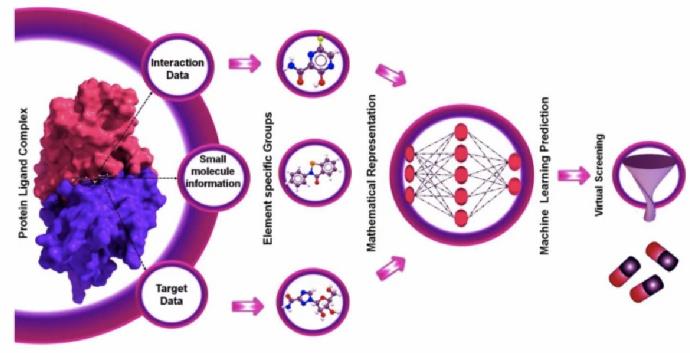 Artificial intelligence and machine learning approaches for drug design (Chandrabose S., et al., 2021)