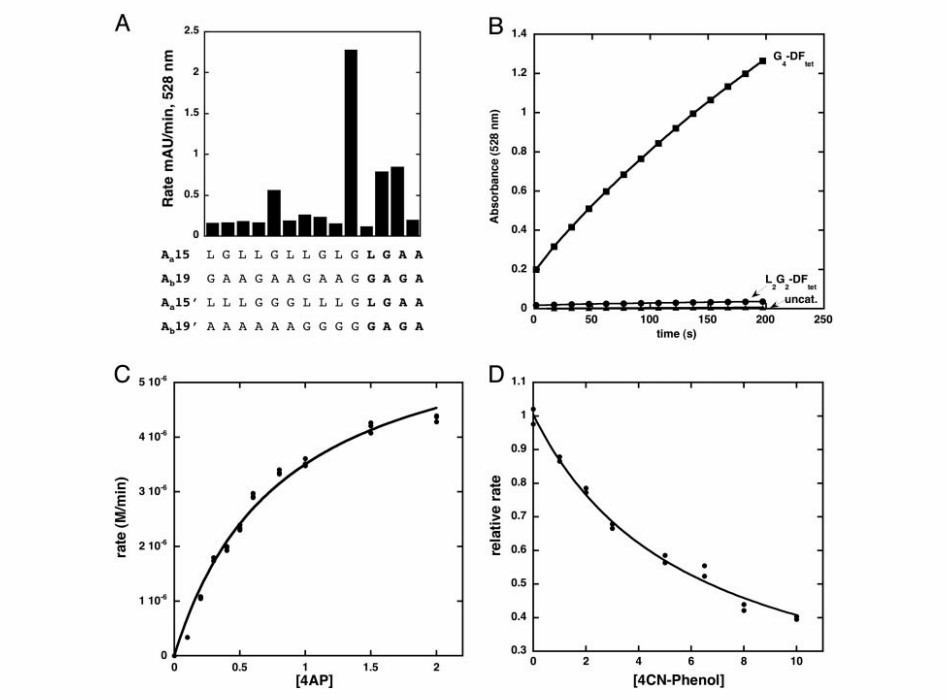 3-1-3-catalytic-activity-of-g4-dftet-and-variants-j-kaplan-et-al-2004