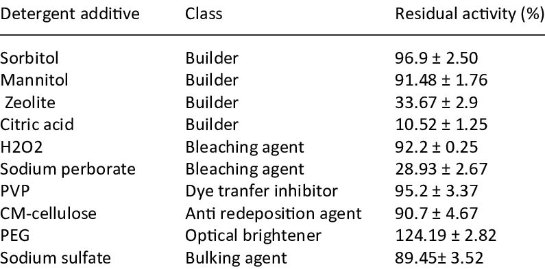 Effect of various detergent additives on enzyme stability of purified β-mannanase from P. thiaminolyticus (Tobias Heck, et al., 2012)