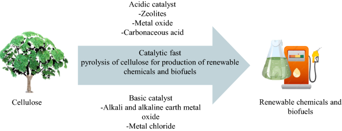 Biofuels and renewable chemicals production by catalytic pyrolysis of cellulose.