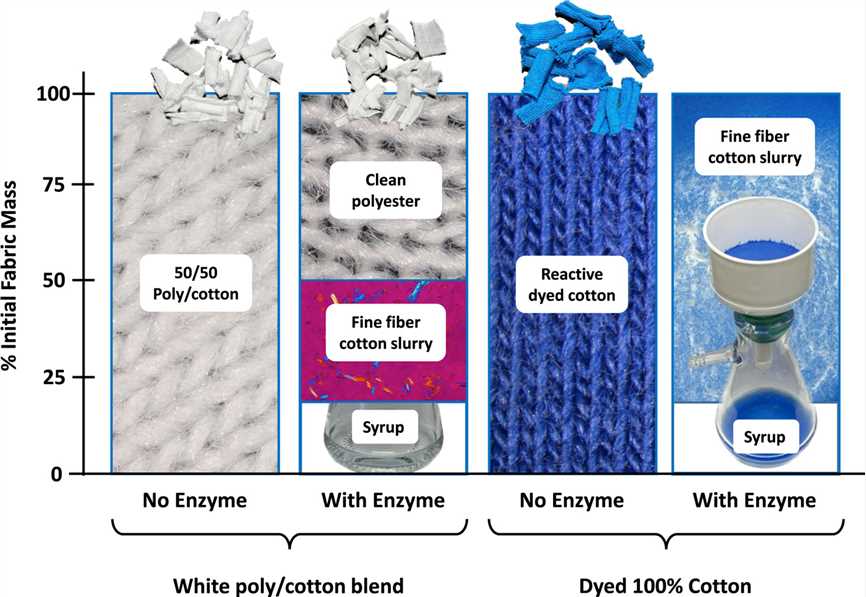 Enzymatic textile fiber separation for sustainable waste treatment.