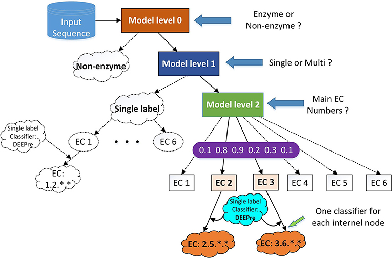 Fig. 1 Combining DEEPre and mlDEEPre for enzyme classification and function prediction.