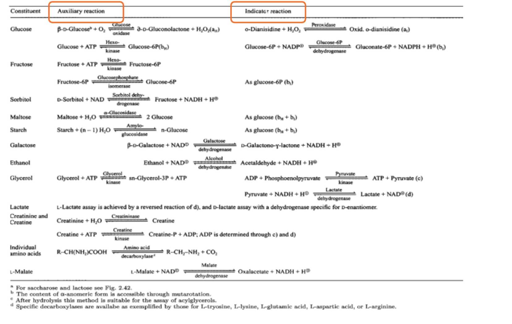 Enzymatic analysis (analytical methods based on enzymatic reactions) (Mohamed F. R. H., 2012)