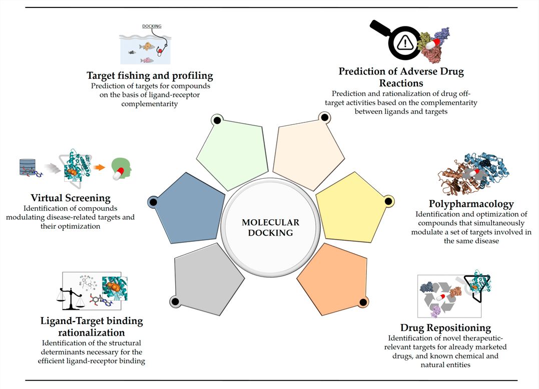 Main applications of molecular docking in current drug discovery.